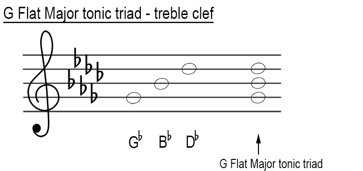 G flat major tonic triad treble clef